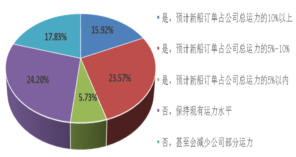 一季度中国航运企业家信心爆棚；缺箱还将持续三个月以上！