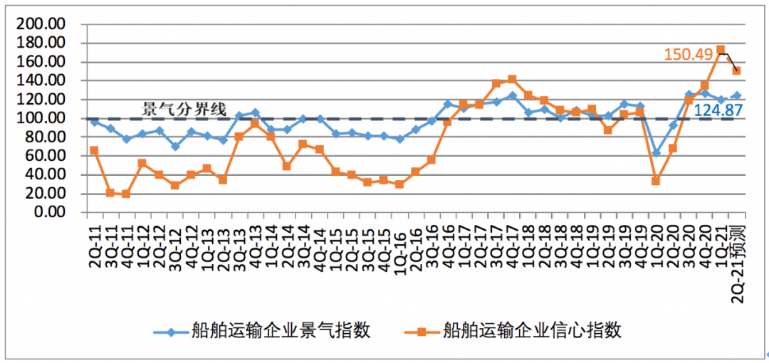 一季度中国航运企业家信心爆棚；缺箱还将持续三个月以上！