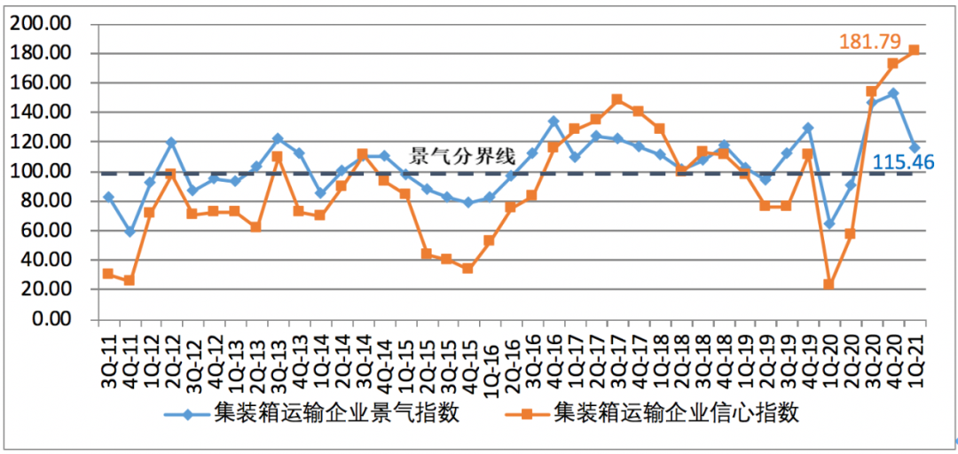 一季度中国航运企业家信心爆棚；缺箱还将持续三个月以上！