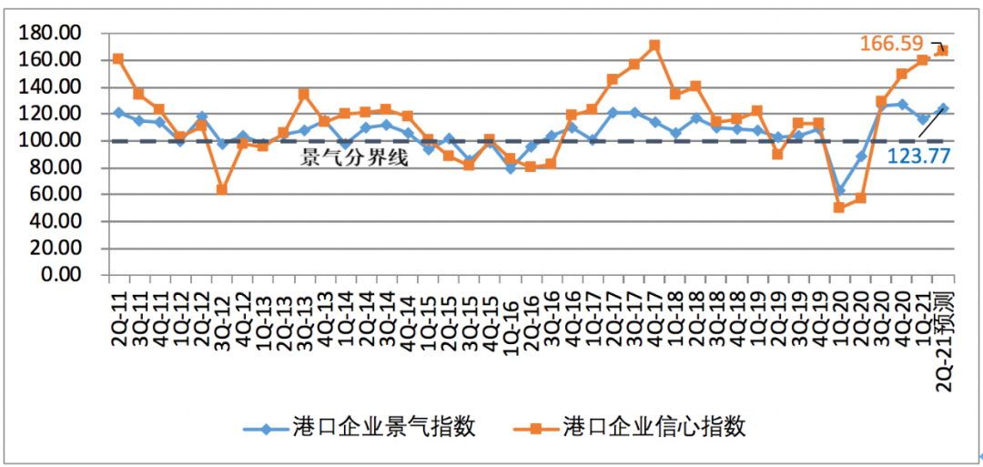 一季度中国航运企业家信心爆棚；缺箱还将持续三个月以上！