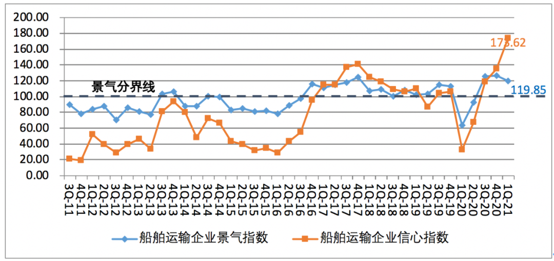 一季度中国航运企业家信心爆棚；缺箱还将持续三个月以上！