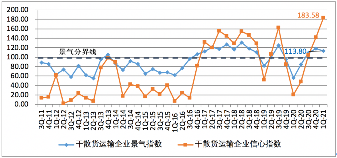 一季度中国航运企业家信心爆棚；缺箱还将持续三个月以上！
