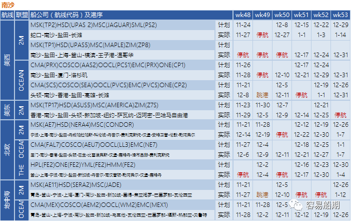 舱位持续紧张，欧美航线大面积停航跳港！附第48-53周停航跳港汇总