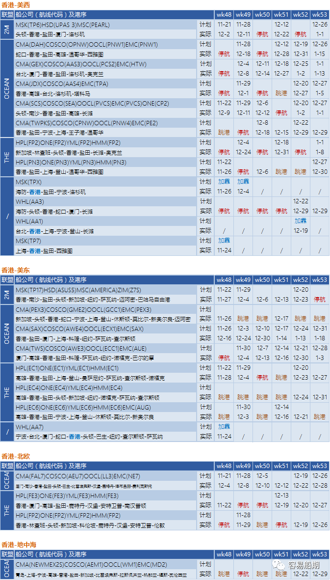 舱位持续紧张，欧美航线大面积停航跳港！附第48-53周停航跳港汇总