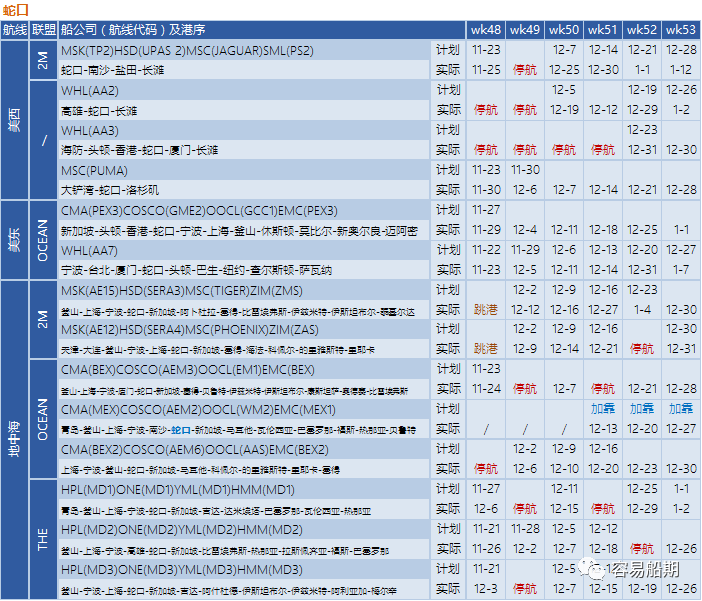 舱位持续紧张，欧美航线大面积停航跳港！附第48-53周停航跳港汇总