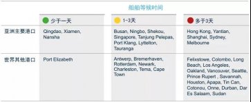 亚太区海运、空运、陆运最新动态一览！