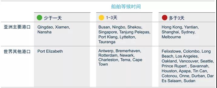 亚太区海运、空运、陆运最新动态一览！
