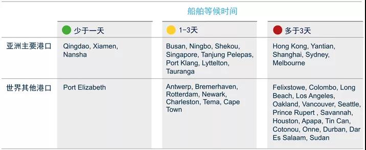 亚太区海运、空运、陆运最新动态一览！