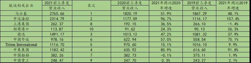 疯狂2021，谁是港航业最会赚钱的人？