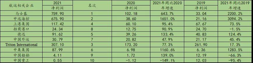 疯狂2021，谁是港航业最会赚钱的人？