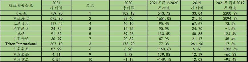 疯狂2021，谁是港航业最会赚钱的人？