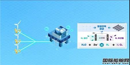 抢占未来碳中和市场！现代重工集团与ABS联手为海上绿氢成套设备订标准