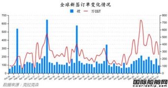 新签订单94艘！最新全球造船业月报出炉