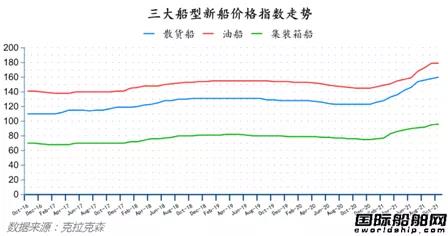 新签订单94艘！最新全球造船业月报出炉