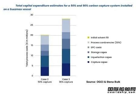 船东用不起？船用碳捕获与封存技术可行但成本高昂