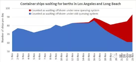 加州港口锚泊船舶突然下降了25艘，什么情况？