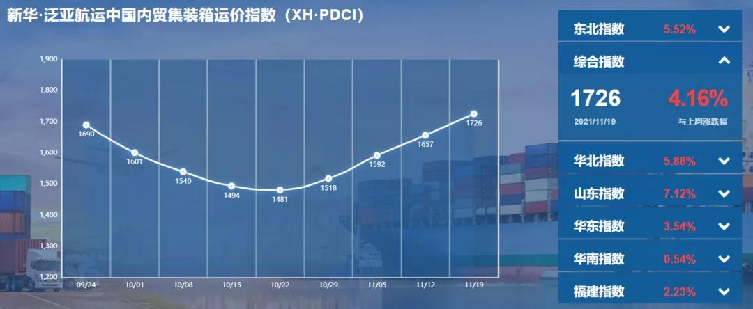 【内贸】最新新华·泛亚航运中国内贸集装箱运价指数