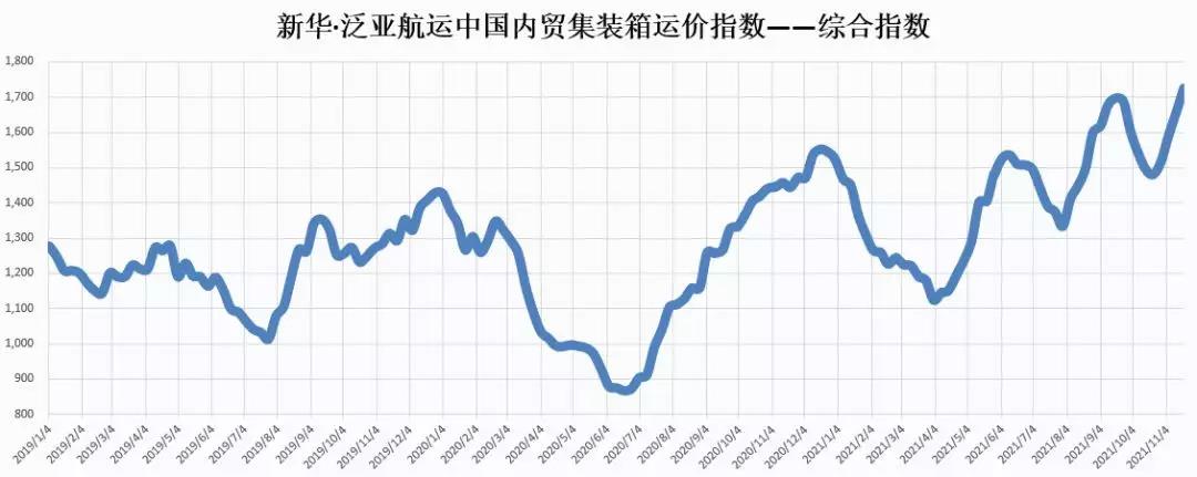 【内贸】最新新华·泛亚航运中国内贸集装箱运价指数