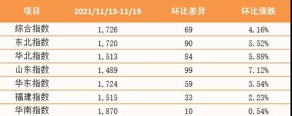 【内贸】最新新华·泛亚航运中国内贸集装箱运价指数