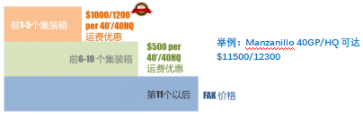 拼手速！博亚海运在亚航易平台上投放特价舱位，阶梯式报价，越早买