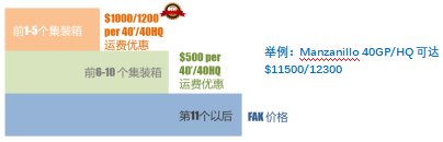 拼手速！博亚海运在亚航易平台上投放特价舱位，阶梯式报价，越早买越便宜！