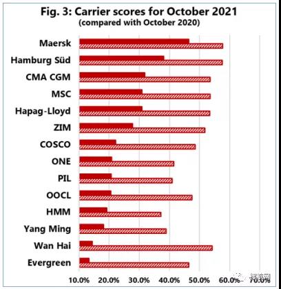 全球集装箱航线的船期可靠性仍然很低，最低仅为13.4%