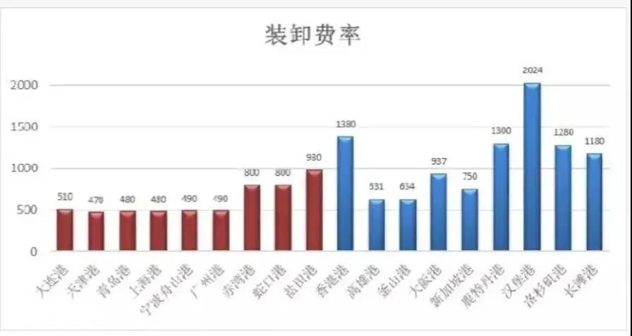 宁波舟山港上调装卸费，1月1日起执行！