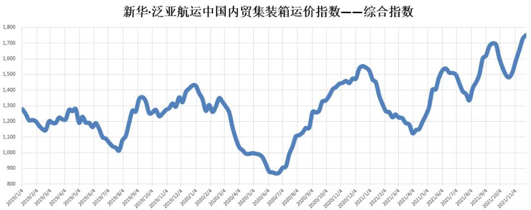 【内贸】最新新华·泛亚航运中国内贸集装箱运价指数