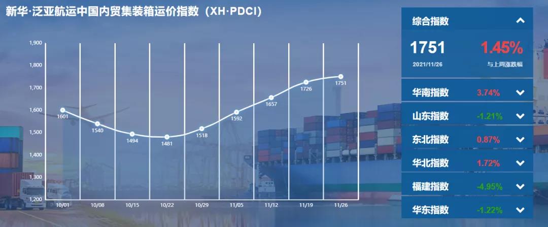 【内贸】最新新华·泛亚航运中国内贸集装箱运价指数