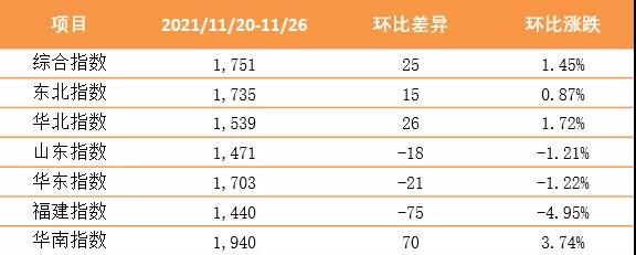 【内贸】最新新华·泛亚航运中国内贸集装箱运价指数