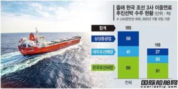 狂接118艘双燃料船订单！又添新“杀手锏”了？