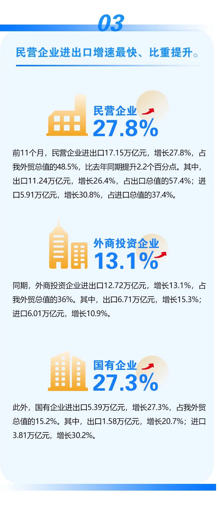 海关总署：今年前11月我国进出口同比增长22%