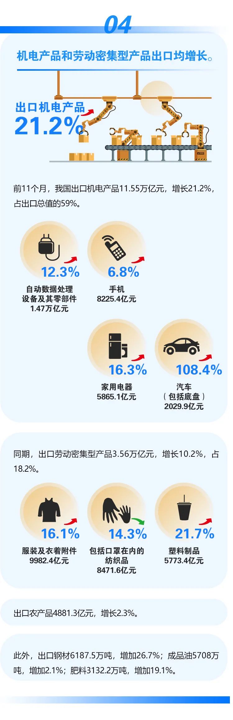 海关总署：今年前11月我国进出口同比增长22%