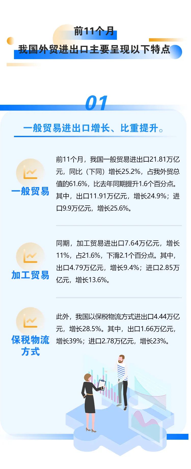 海关总署：今年前11月我国进出口同比增长22%