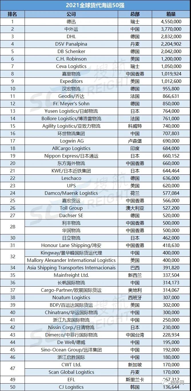 2021全球海运、空运货代企业50强榜单！