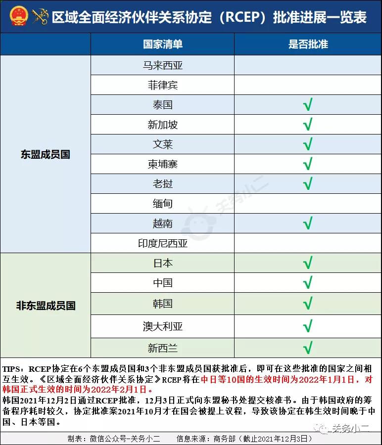 中柬自贸协定2022年1月初生效，互免关税比例超90%