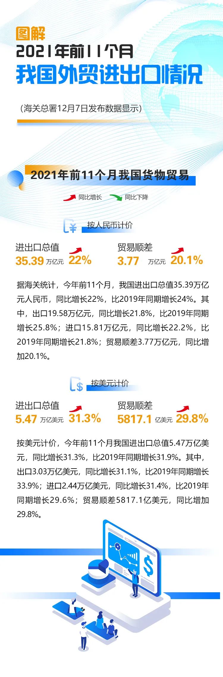 今年前十一个月我国外贸进出口情况一览，进出口同比增长22%