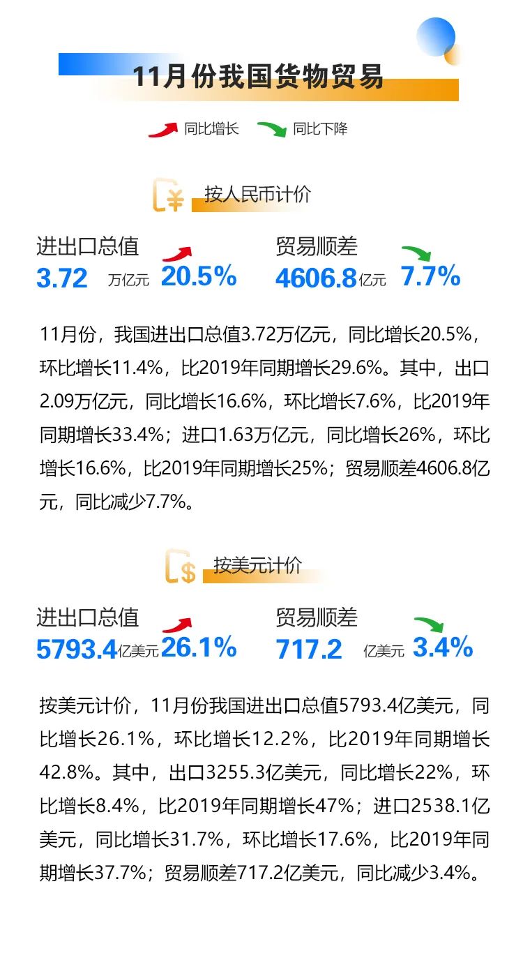 今年前十一个月我国外贸进出口情况一览，进出口同比增长22%