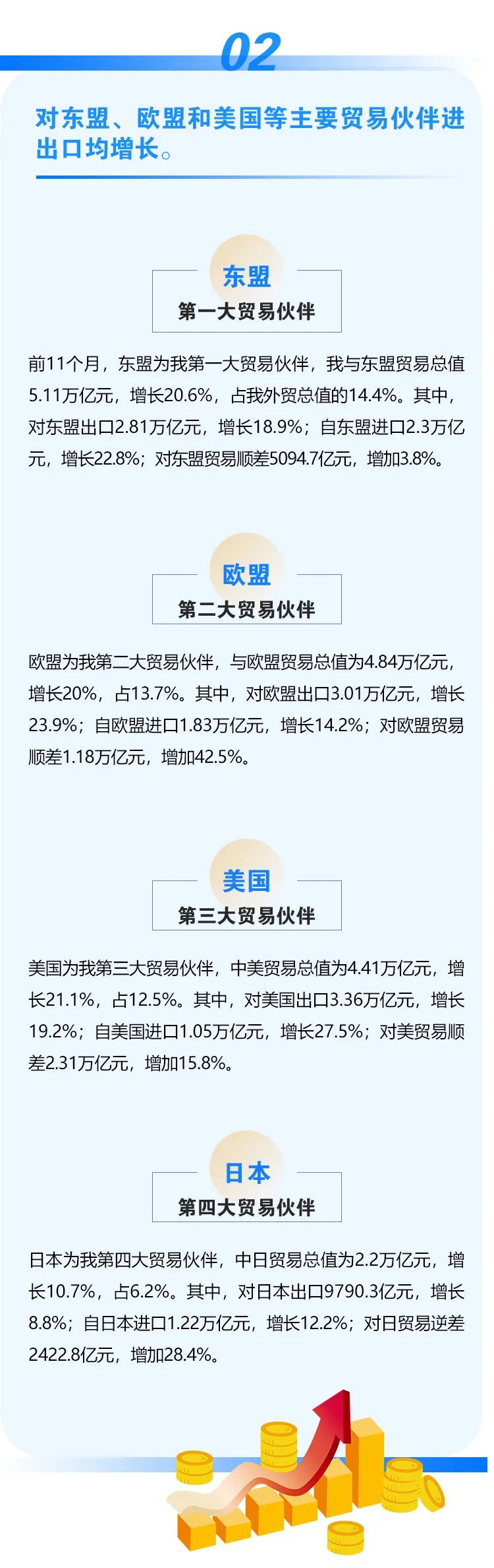 今年前十一个月我国外贸进出口情况一览，进出口同比增长22%