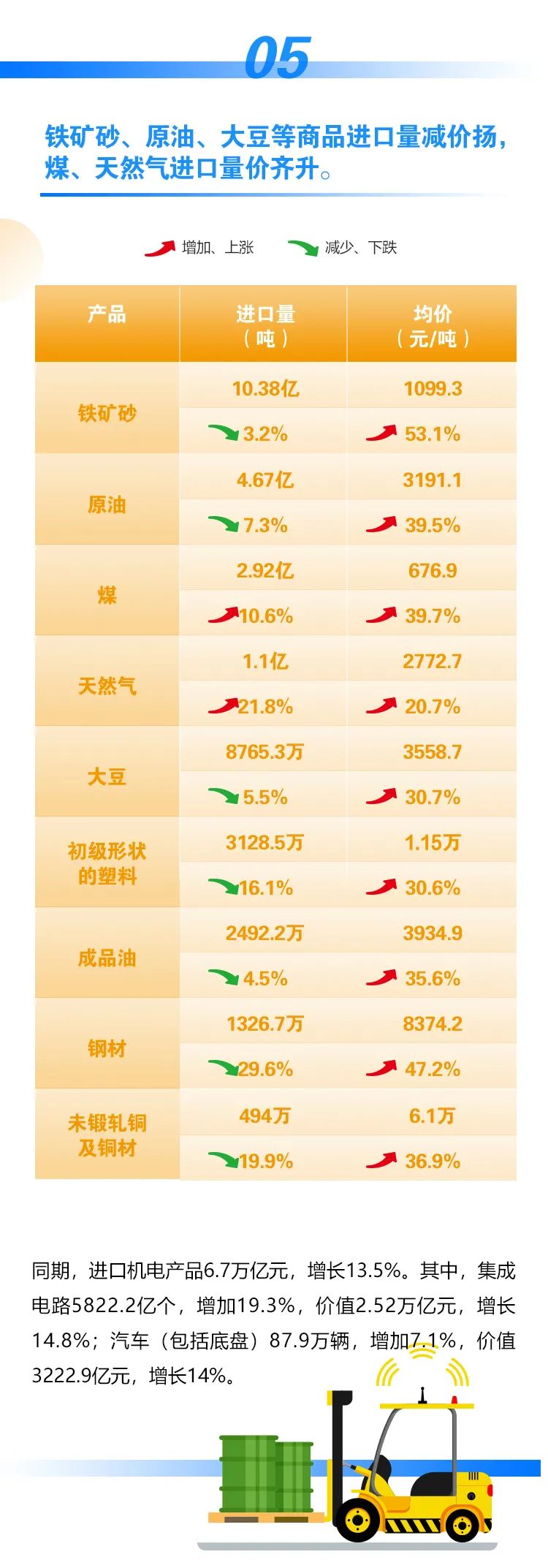 今年前十一个月我国外贸进出口情况一览，进出口同比增长22%