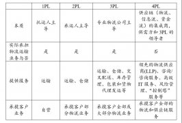 什么，大家都想玩第四方物流？