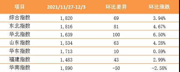 继续上涨！泛亚航运中国内贸集装箱运价指数（XH·PDCI）2021年11月27日至12月3日