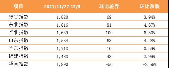 继续上涨！泛亚航运中国内贸集装箱运价指数（XH·PDCI）2021年11月27日至12月3日