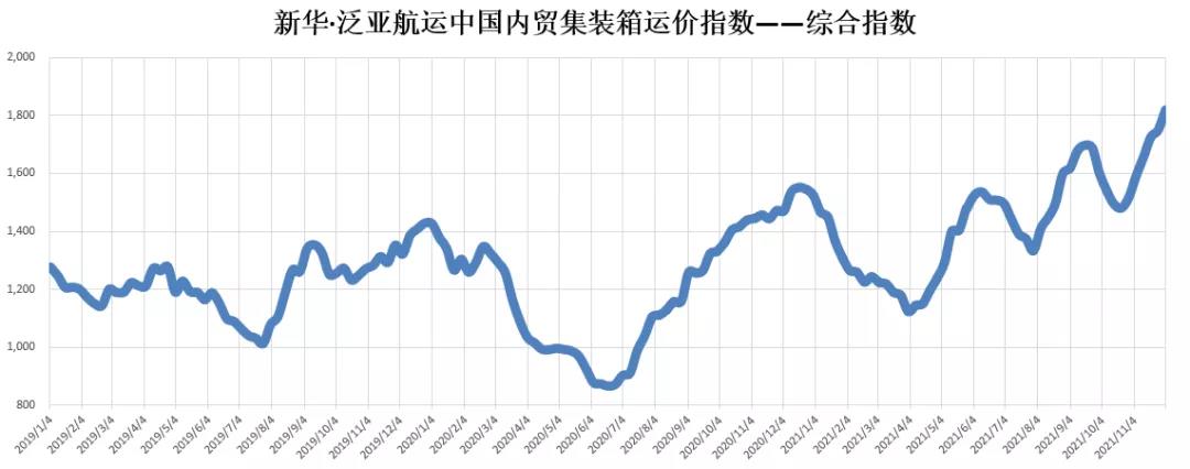 继续上涨！泛亚航运中国内贸集装箱运价指数（XH·PDCI）2021年11月27日至12月3日