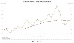 海运和集装箱运价分化，一个大跌、一个还在涨