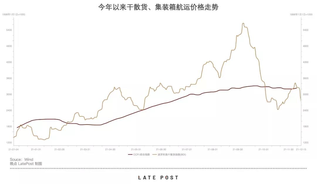 <a href='https://www.taijiewuliu.com/haiyun/' target='_blank'><u>海运</u></a>和集装箱运价分化，一个大跌、一个还在涨