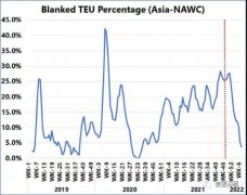 港口拥堵，为什么集运公司还要“空白航班”？