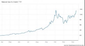 天然气供不应求，东欧局势紧张，欧洲靠什么度过这个寒冬？