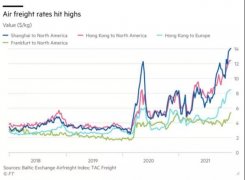 空运价格暴涨1倍！创历史新高！