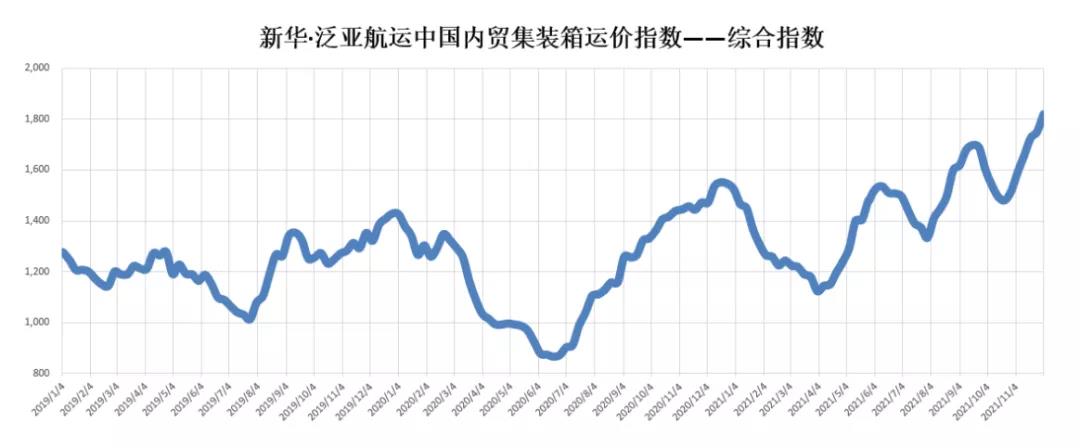 11月内贸集装箱走势，看这几大指标就够了